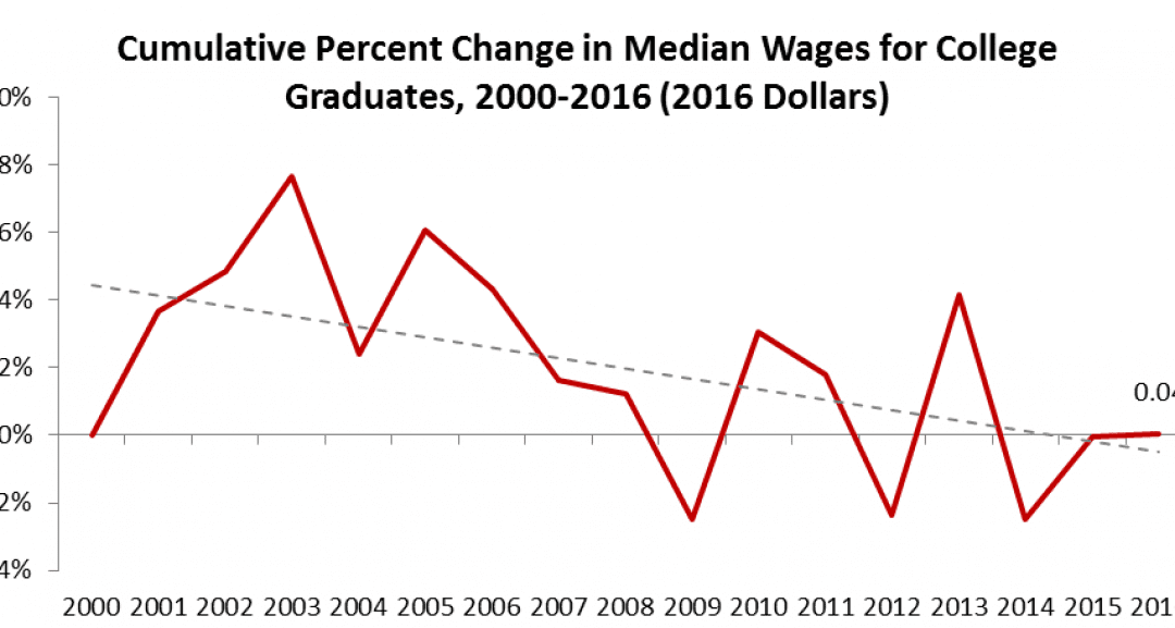 Working Colorado: Is college-level earning power flattening?