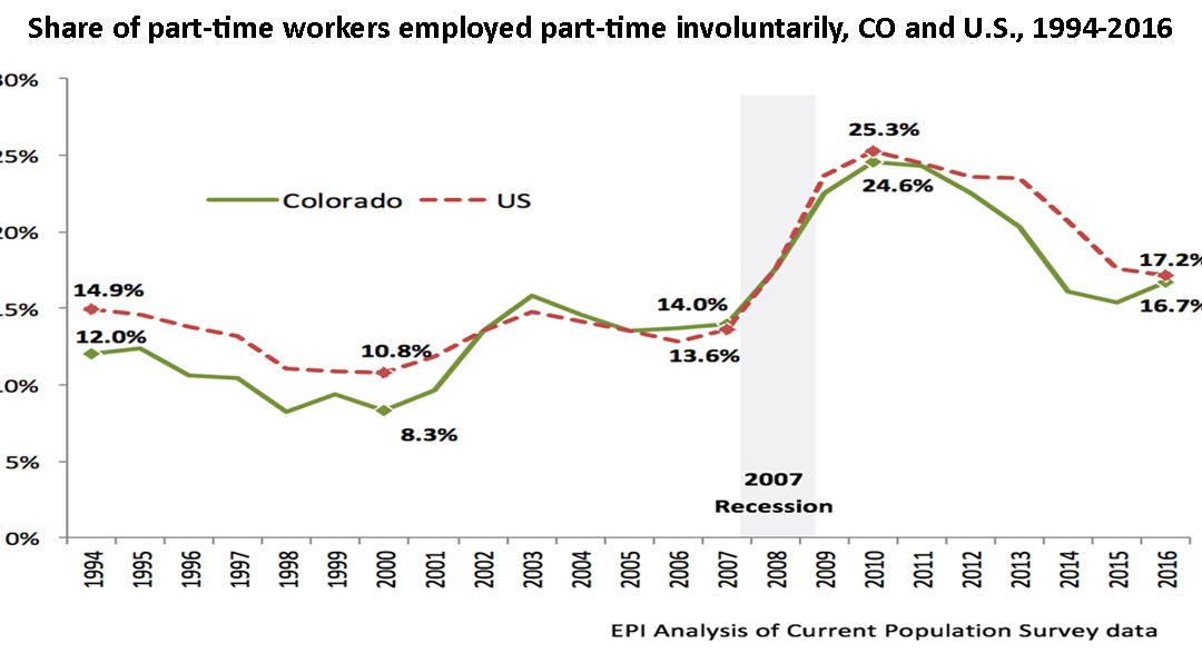 Working Colorado: When part-time isn’t enough