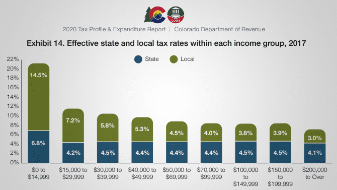 Effective state and local tax rates within each income group for Colorado