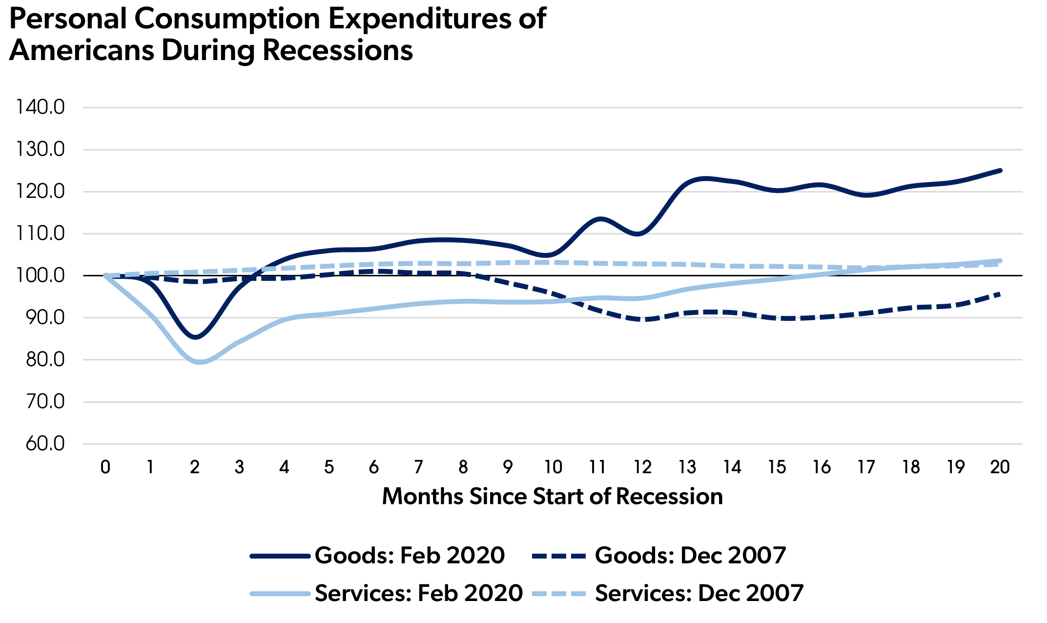 Chart of personal consumption expenditures of Americans during recessions, December 2007 vs February 2020