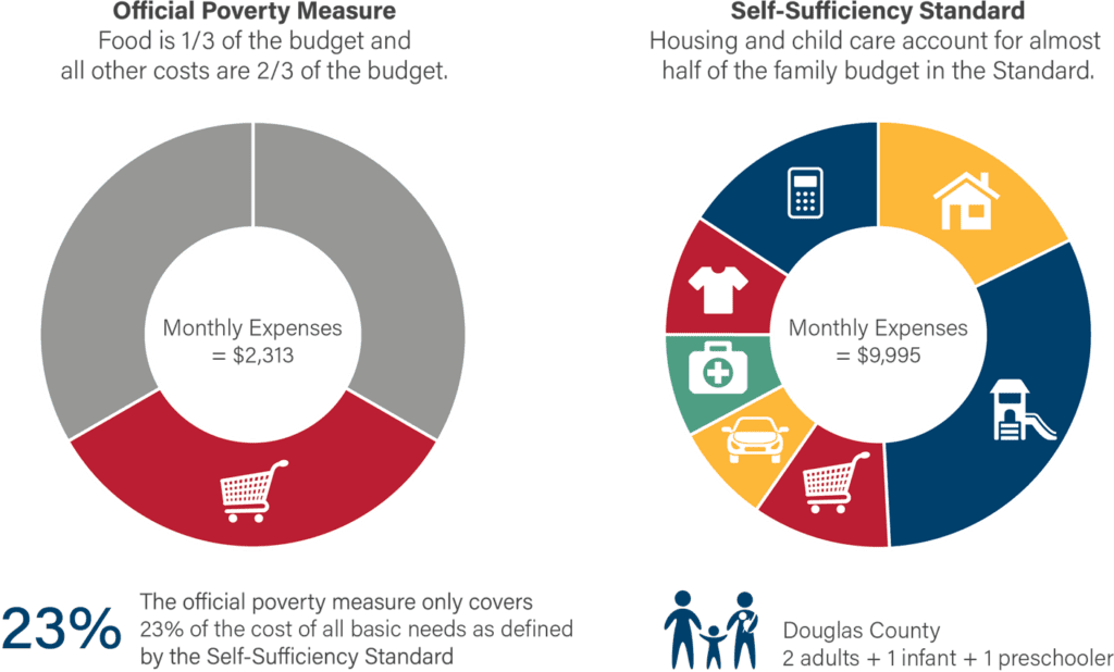 charts comparing the factors in the official poverty measure and the self-sufficiency standard