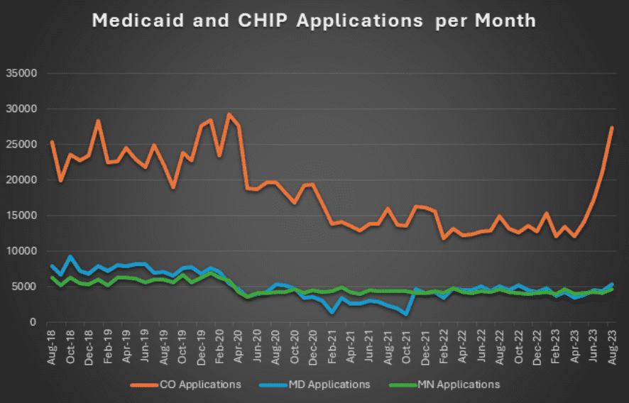 Bar graph showing monthly Medicaid and CHIP applications in three states. Colorado has significantly higher applications per month. Maryland and Minnesota have lower and relatively close numbers of applications per month.