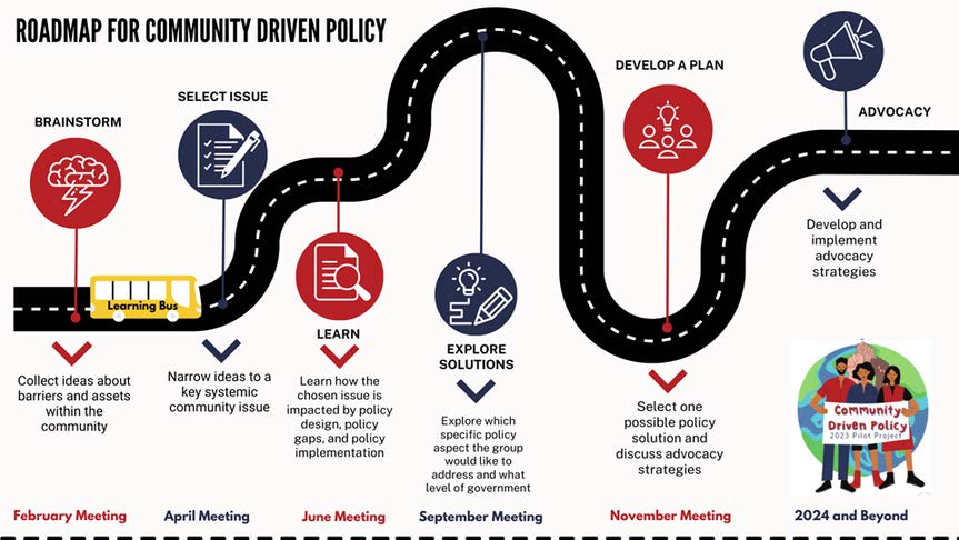 A graphic of a road map and the steps and stops taken along the way in community-driven policy